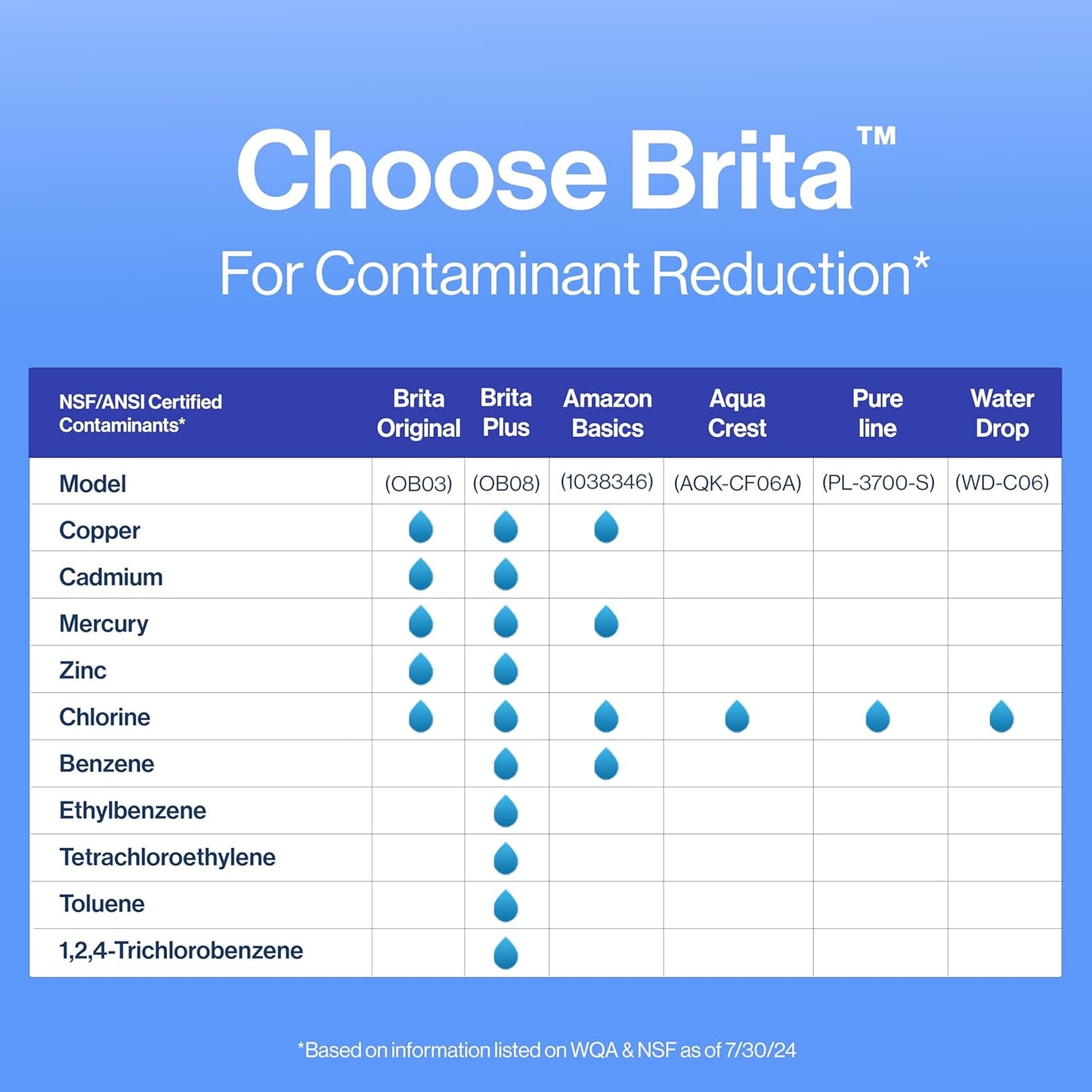 Brita Water Filter Replacements