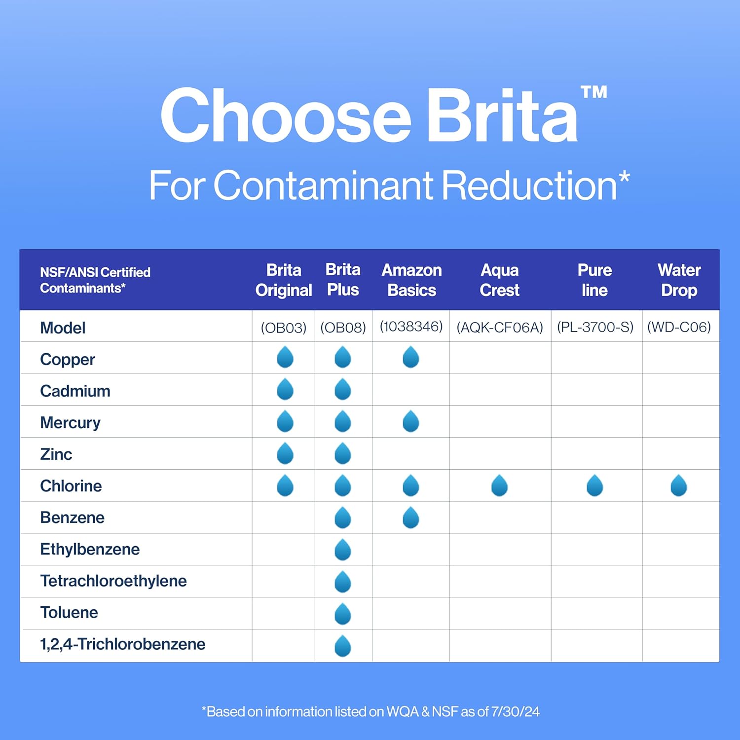 Brita Water Filter Replacements