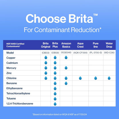 Brita Water Filter Replacements